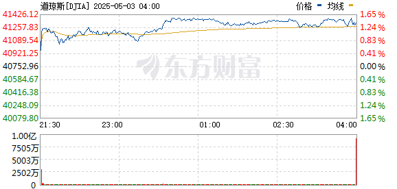 倍顺网 美股低开高走 道指率先转涨