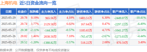 垒富优配 股票行情快报：上海机电（600835）5月29日主力资金净买入965.56万元