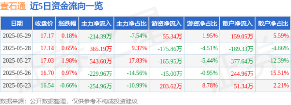 尚牛在线 股票行情快报：壹石通（688733）5月29日主力资金净卖出214.39万元