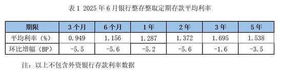 宝利配资 存款利率继续下降 3个月定存平均利率步入“0时代”