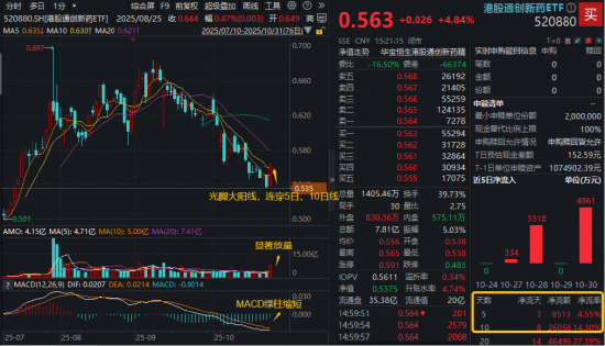 金赢中心 创新药突然爆发，基金经理火线解读！多头猛攻，港股通创新药ETF（520880）大阳线拔地而起，放量摸高5.25%！